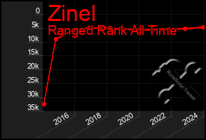 Total Graph of Zinel