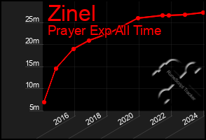 Total Graph of Zinel