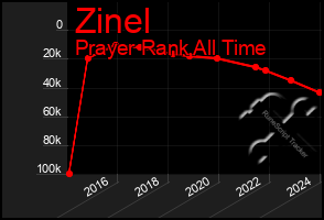 Total Graph of Zinel