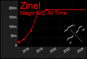 Total Graph of Zinel