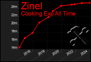 Total Graph of Zinel