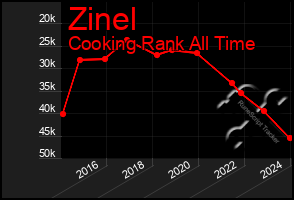 Total Graph of Zinel