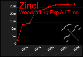 Total Graph of Zinel