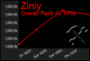Total Graph of Ziniy