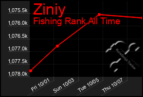 Total Graph of Ziniy