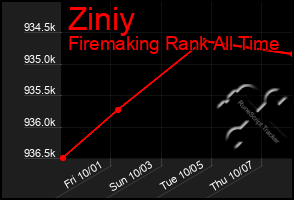 Total Graph of Ziniy