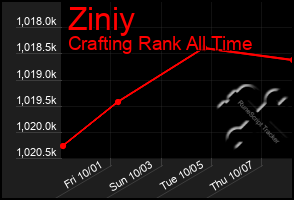 Total Graph of Ziniy