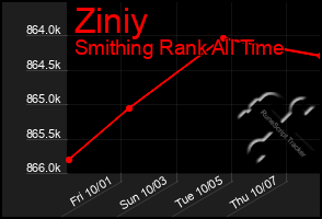Total Graph of Ziniy