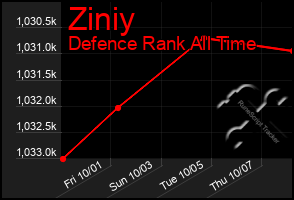 Total Graph of Ziniy