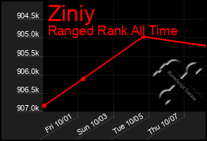 Total Graph of Ziniy