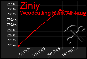 Total Graph of Ziniy
