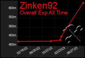 Total Graph of Zinken92