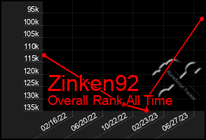 Total Graph of Zinken92