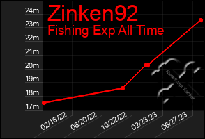 Total Graph of Zinken92
