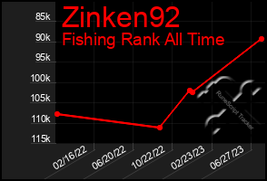 Total Graph of Zinken92