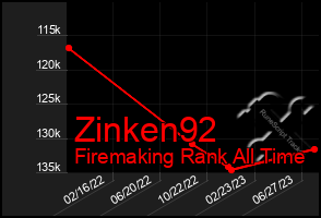 Total Graph of Zinken92