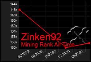 Total Graph of Zinken92