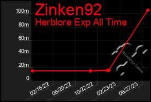 Total Graph of Zinken92