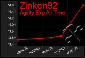 Total Graph of Zinken92
