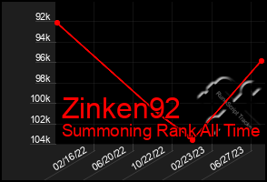 Total Graph of Zinken92
