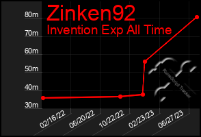 Total Graph of Zinken92