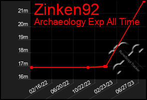 Total Graph of Zinken92