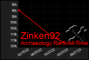 Total Graph of Zinken92
