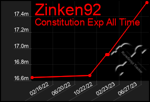 Total Graph of Zinken92