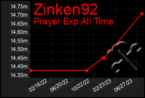 Total Graph of Zinken92
