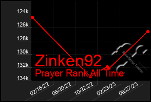 Total Graph of Zinken92