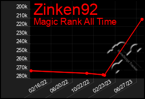 Total Graph of Zinken92