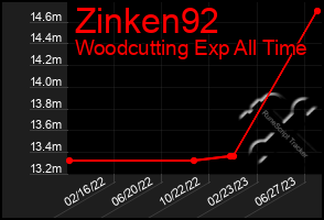 Total Graph of Zinken92