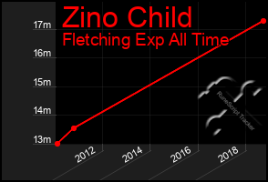 Total Graph of Zino Child