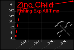 Total Graph of Zino Child