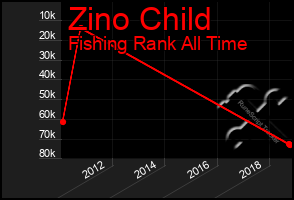 Total Graph of Zino Child