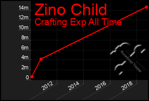 Total Graph of Zino Child