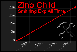 Total Graph of Zino Child