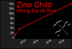 Total Graph of Zino Child