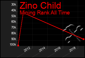 Total Graph of Zino Child