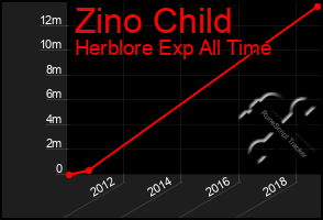 Total Graph of Zino Child