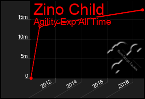 Total Graph of Zino Child