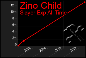 Total Graph of Zino Child