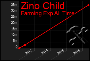 Total Graph of Zino Child