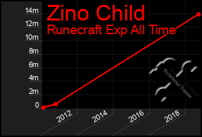 Total Graph of Zino Child