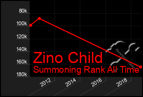 Total Graph of Zino Child