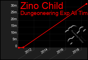 Total Graph of Zino Child