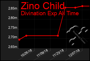 Total Graph of Zino Child