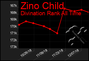 Total Graph of Zino Child