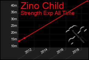 Total Graph of Zino Child