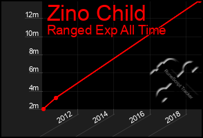 Total Graph of Zino Child